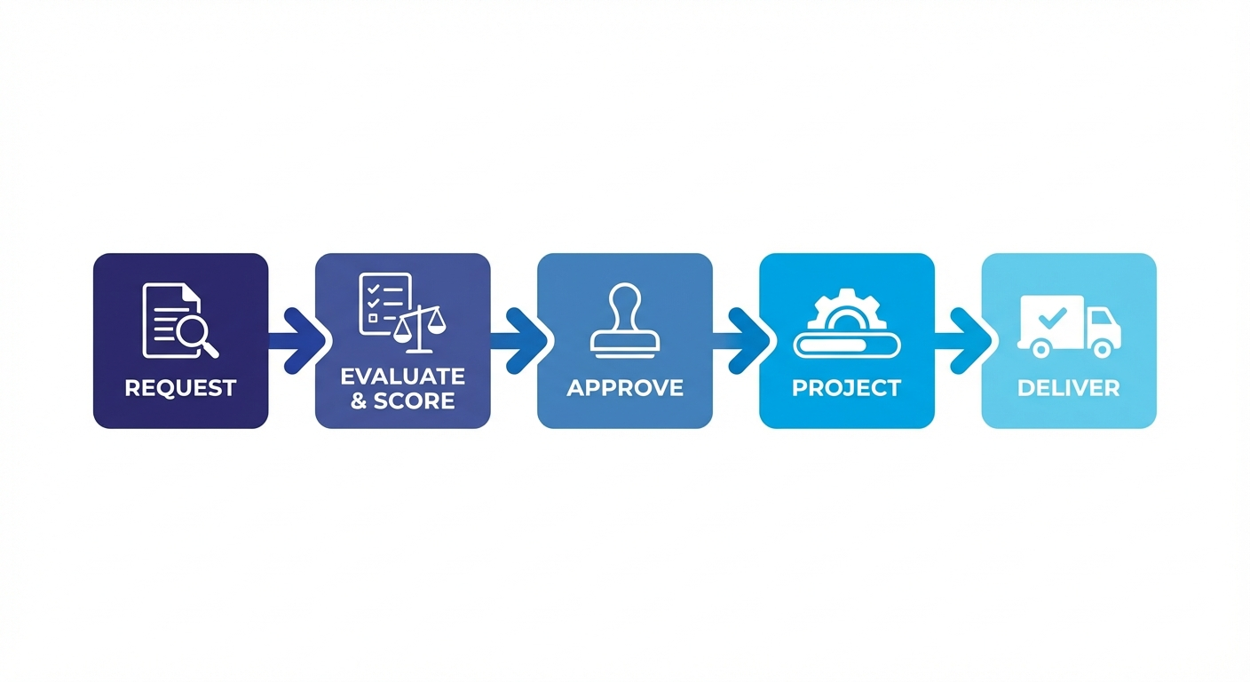 Portfolio-Workflow-Übersicht