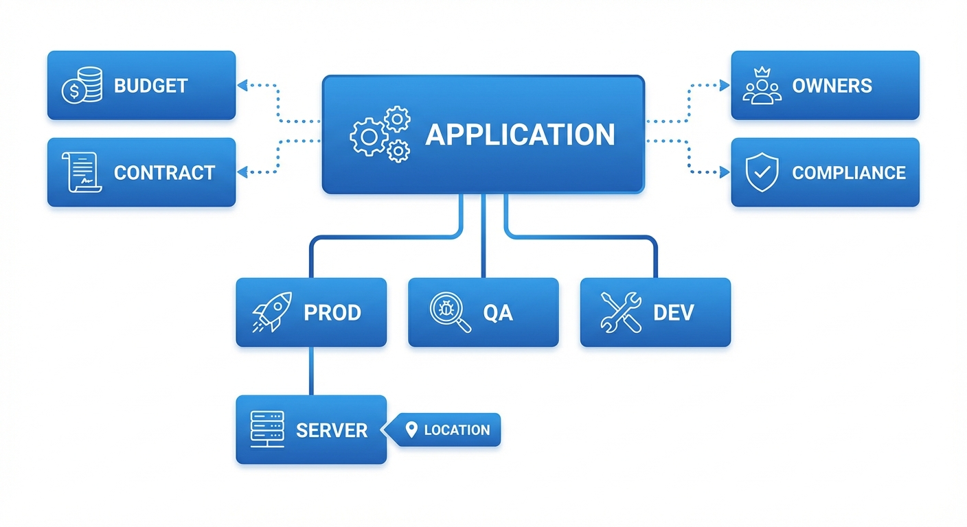 Modèle de relations des applications